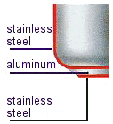 The Fagor Duo is constructed with a ferromagnetic bottom